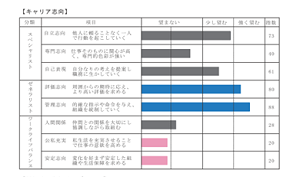 キャリア志向のグラフの参考画像