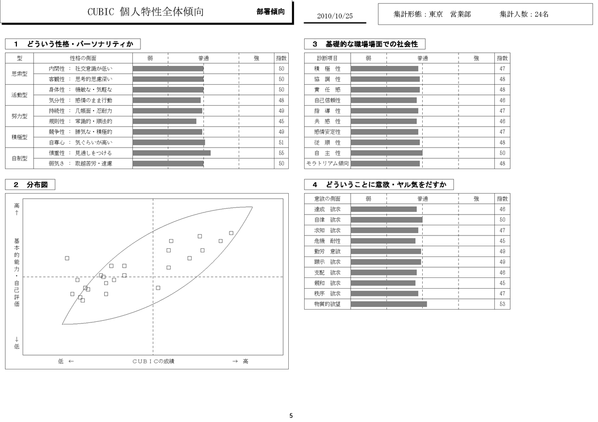 組織としての人材タイプ 検査結果の参考画像