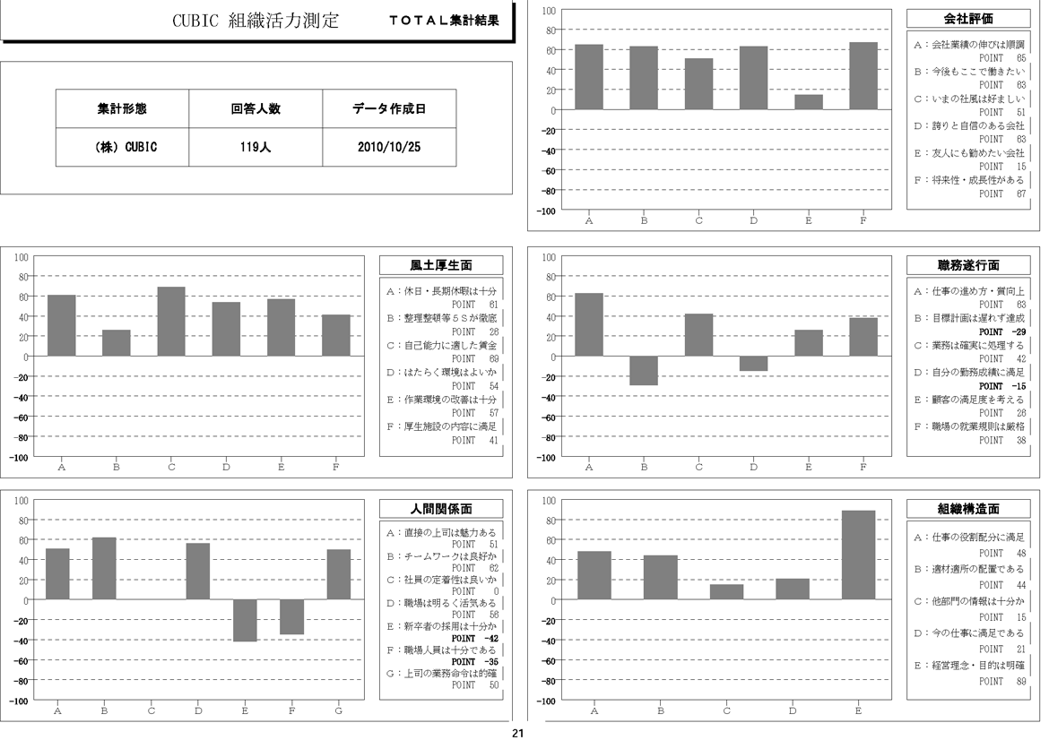 他社からの評価、リーダー適正 検査結果の参考画像