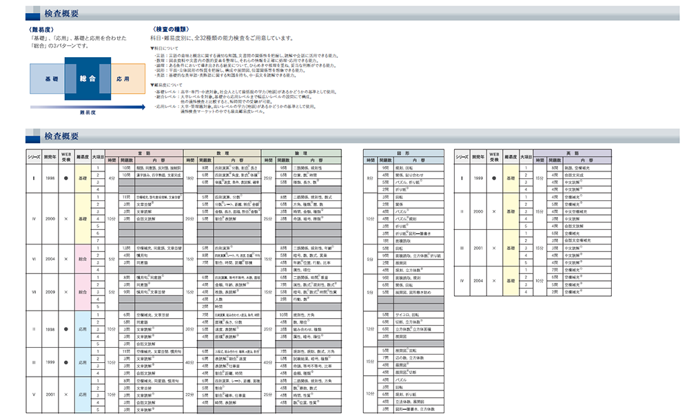 科目・難易度別検査時間の画像