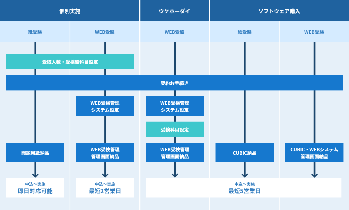 導入までの流れのイメージ画像